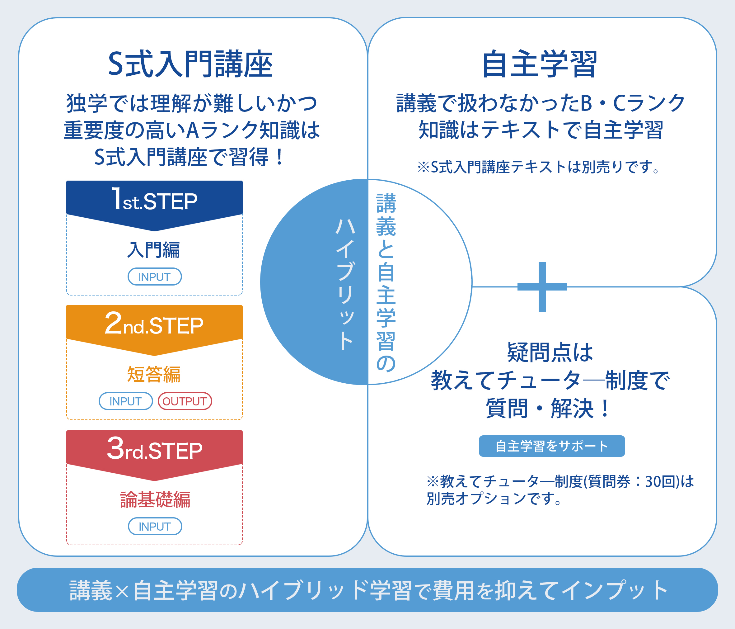 講義と自主学習のハイブリット学習