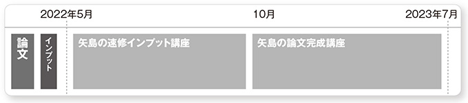 矢島の速修パック カリキュラム図