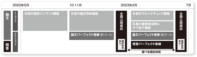 短答論文フルコース カリキュラム図