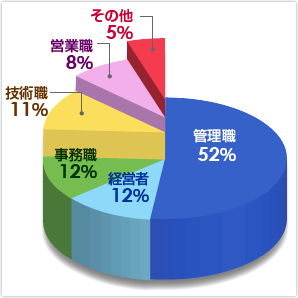 [グラフ]管理職52％ 経営者12％ 事務職12％ 技術職11％ 営業職8％ その他5％