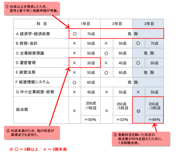 中小 企業 診断 士 難易 度