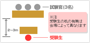 [図] 口述試験での面接官と面接者の位置