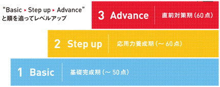 3ステップ学習イメージ図
