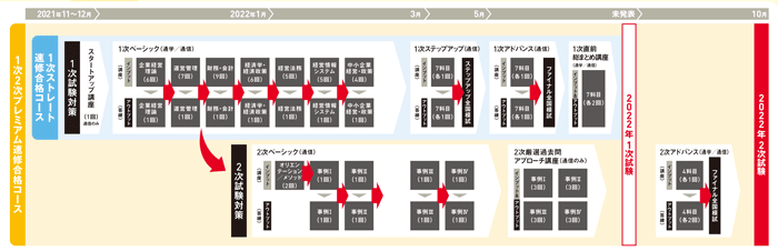 1次2次プレミアム速修合格コース カリキュラム図