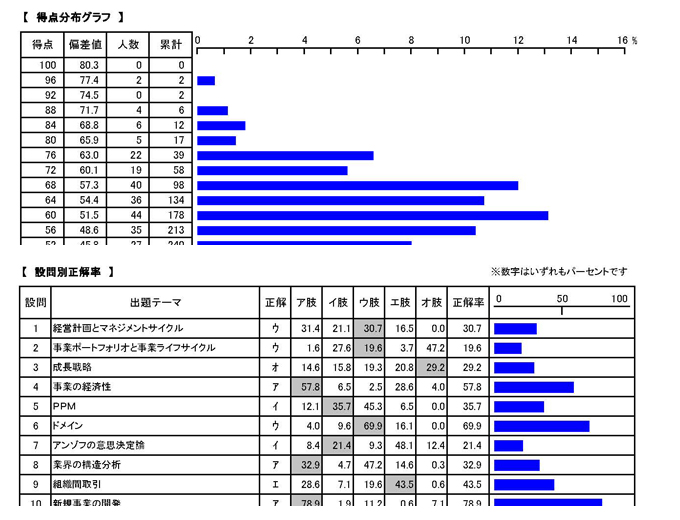 特上美品 【中小企業診断士二次試験】LEC 2023年ステップアップ模試