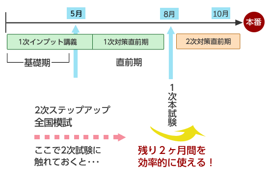 2次ステップアップ全国模試 - 中小企業診断士|LEC東京リーガルマインド