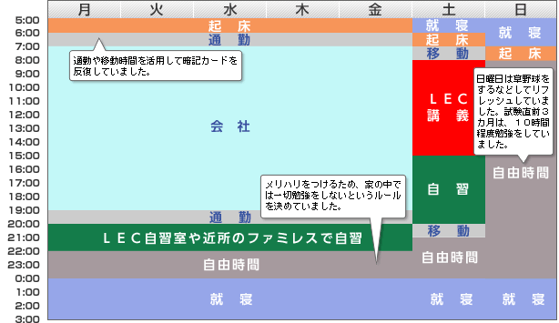 1次試験学習時1週間スケジュール