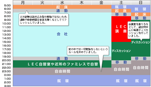 2次試験学習時1週間スケジュール