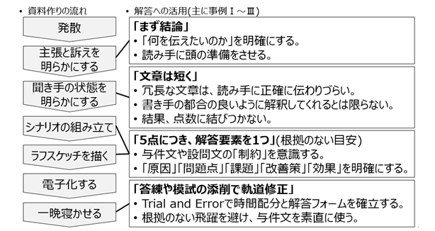 資料作りの流れ