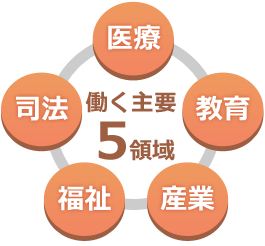 働く主要5領域とその他 公認心理師 臨床心理士 Lec東京リーガルマインド