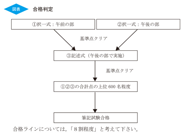 合格判定