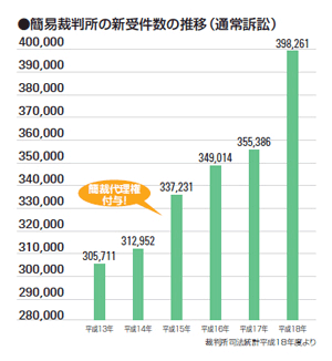 簡易裁判所の新受件数の推移（通常訴訟）
