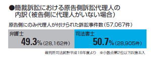 簡易訴訟における原告側訴訟代理人の内訳
