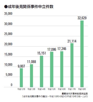 成年後見関係事件申立件数