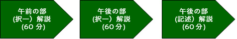 解説講義タイムスケジュール