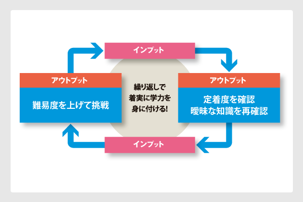 初学者向け 新15ヵ月合格コース＜秋生＞スタンダードプラス