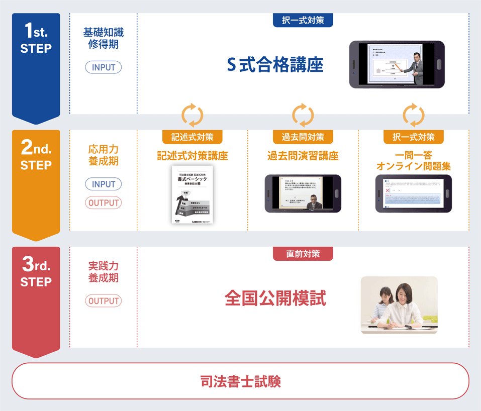 司法書士通信講座 S式合格講座〔スマホ・オンライン〕 - 司法