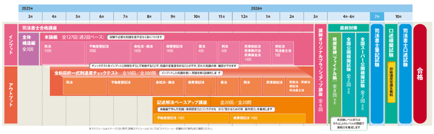 初学者向け 新15ヵ月合格コース＜春生＞ - 司法書士試験対策講座