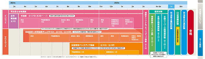 9ヵ月合格速修コース カリキュラム