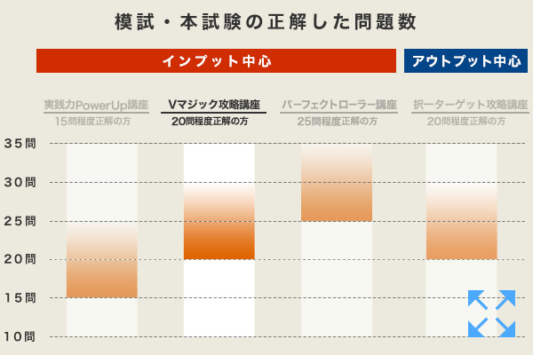 2023 LEC Vマジック攻略講座 会社法商法 復習問題集 司法書士 森山和正ケータイ司法書士