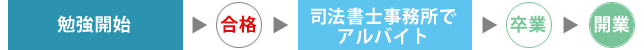 事務所勤務を経験後、独立開業