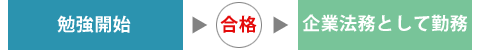 卒業後、企業内司法書士へ