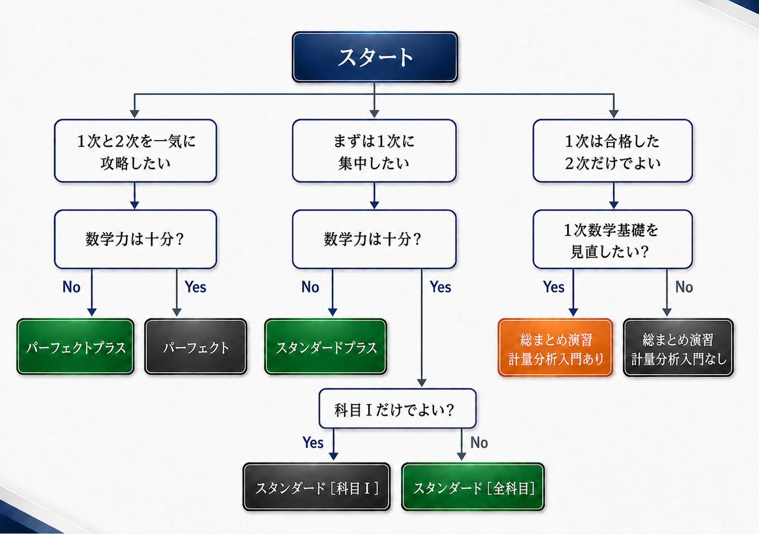フローチャート