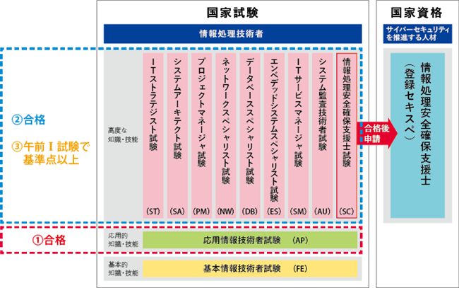 免除制度