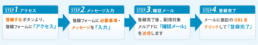 登録方法