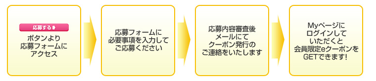 応募方法流れ図