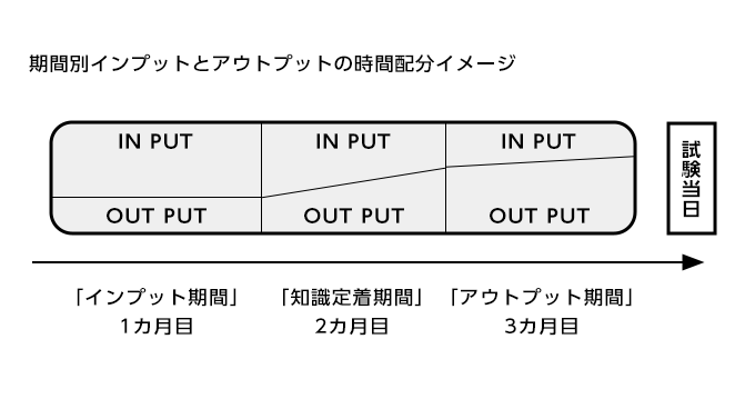 インプットとアウトプットのバランス