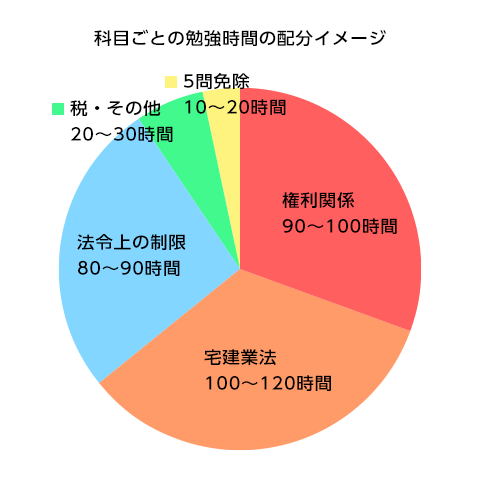 時間配分のグラフ