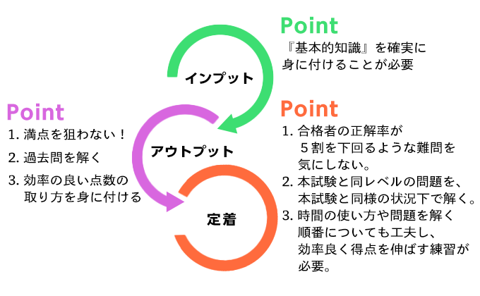 インプット・アウトプット図