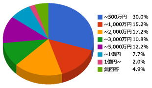 開業後の平均年収グラフ