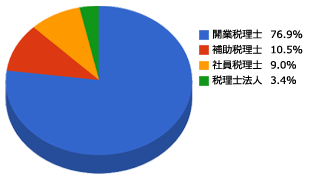 独立開業率グラフ