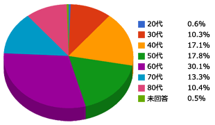 年齢層グラフ