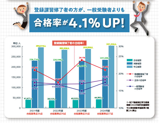 合格率UP