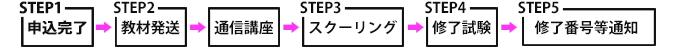 講習フロー