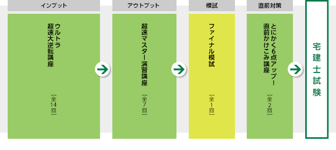 ウルトラ合格大逆転コースフロー