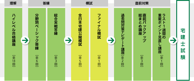 再チャレンジ合格フルコースフロー
