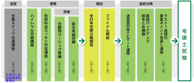 学習経験者向けコース - 宅建士｜LEC東京リーガルマインド