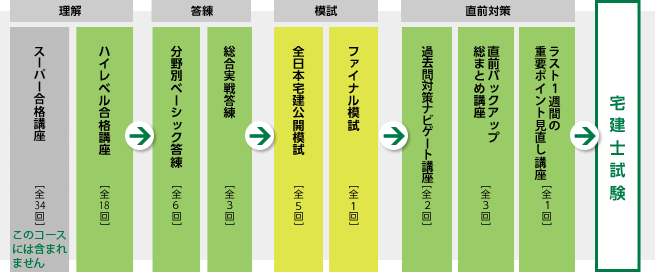 再チャレンジ合格フルコースフロー