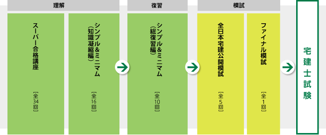 寺西知彦のシンプル&ミニマム宅建士合格塾フロー