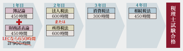 4年プラン
