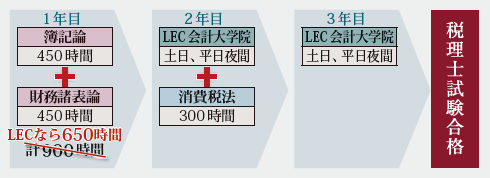 3年プランB