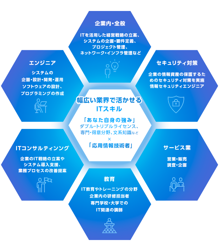 応用情報技術者資格の魅力