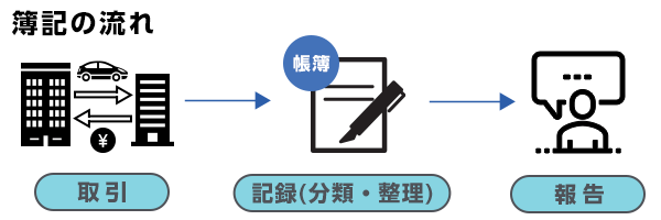 簿記の流れ