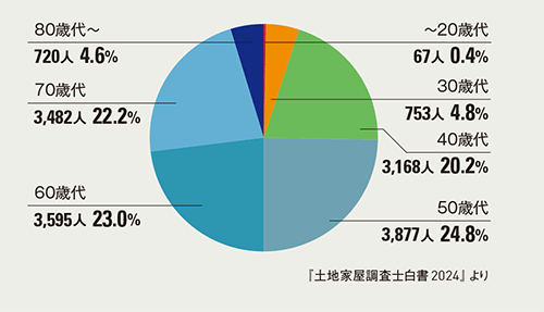 土地家屋調査士の年齢構成
