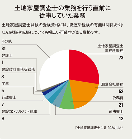 土地家屋調査士の卒業学部