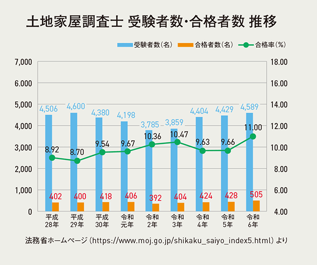 土地家屋調査士 受験者数・合格数 推移